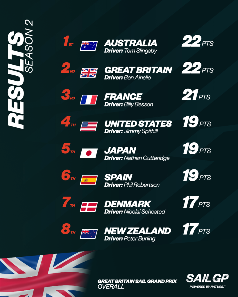 3 этап Чемпионата SailGP Season 2 в Плимуте, Великобритания