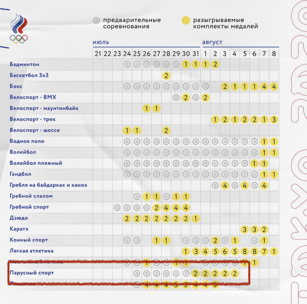 Расписание Олимпийских игр в парусном спорте